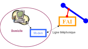 L'accès par ligne téléphonique