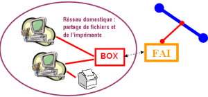 Se connecter à l'aide d'une box