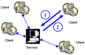 Modèle serveur-client