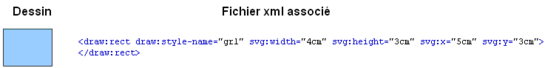 Code xml pour un rectangle