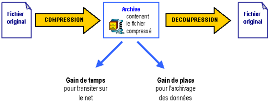 La compression sans perte