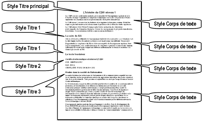 L'utilisation des styles