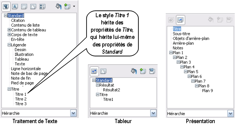 La hiérarchisation des styles