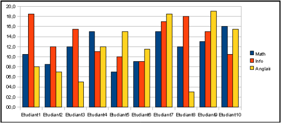Diagramme "Colonne" avec une représentation des 3 séries en colonnes : Math, Info et Anglais