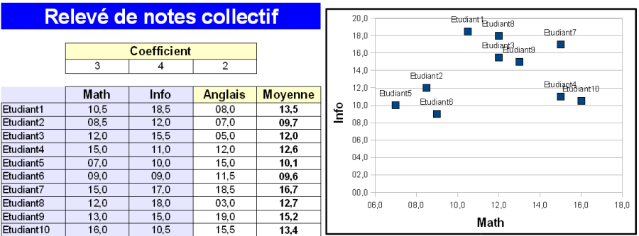 Diagramme de type "Nuage de point" ou "XY"