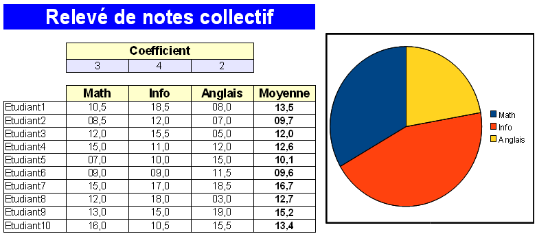 Représentation des coefficients à l'aide d'un diagramme de type "Secteur"