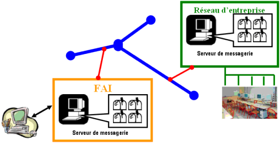 Les serveurs de messagerie