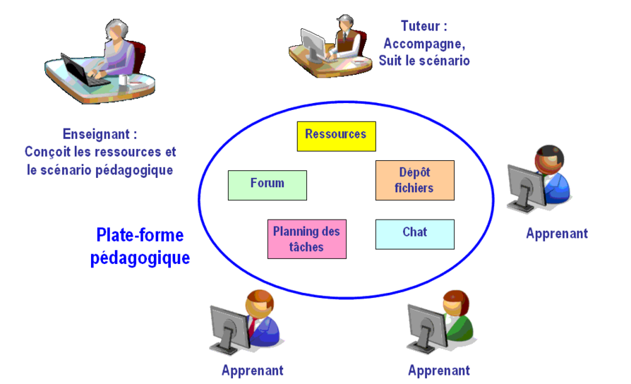 Plate-forme pédagogique