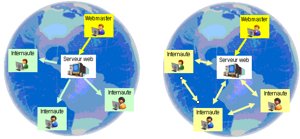 L'évolution du web