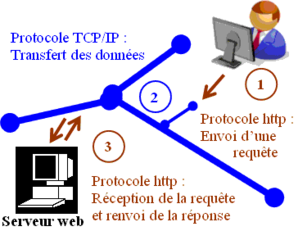 Description du protocole http