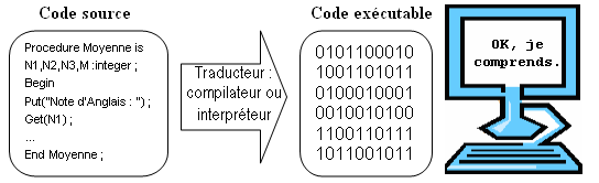 Le code exécutable
